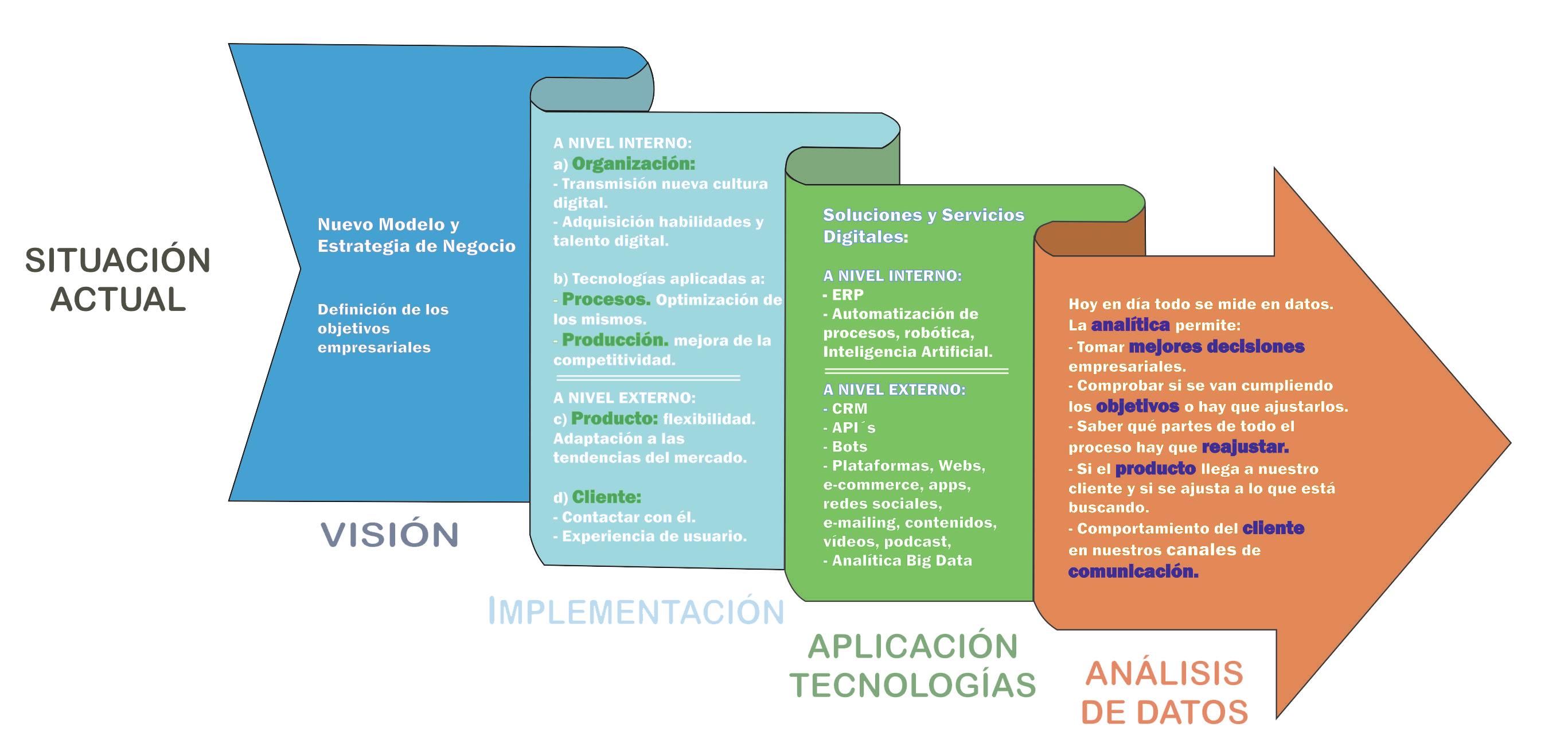 Transformación digital y adaptación tecnología