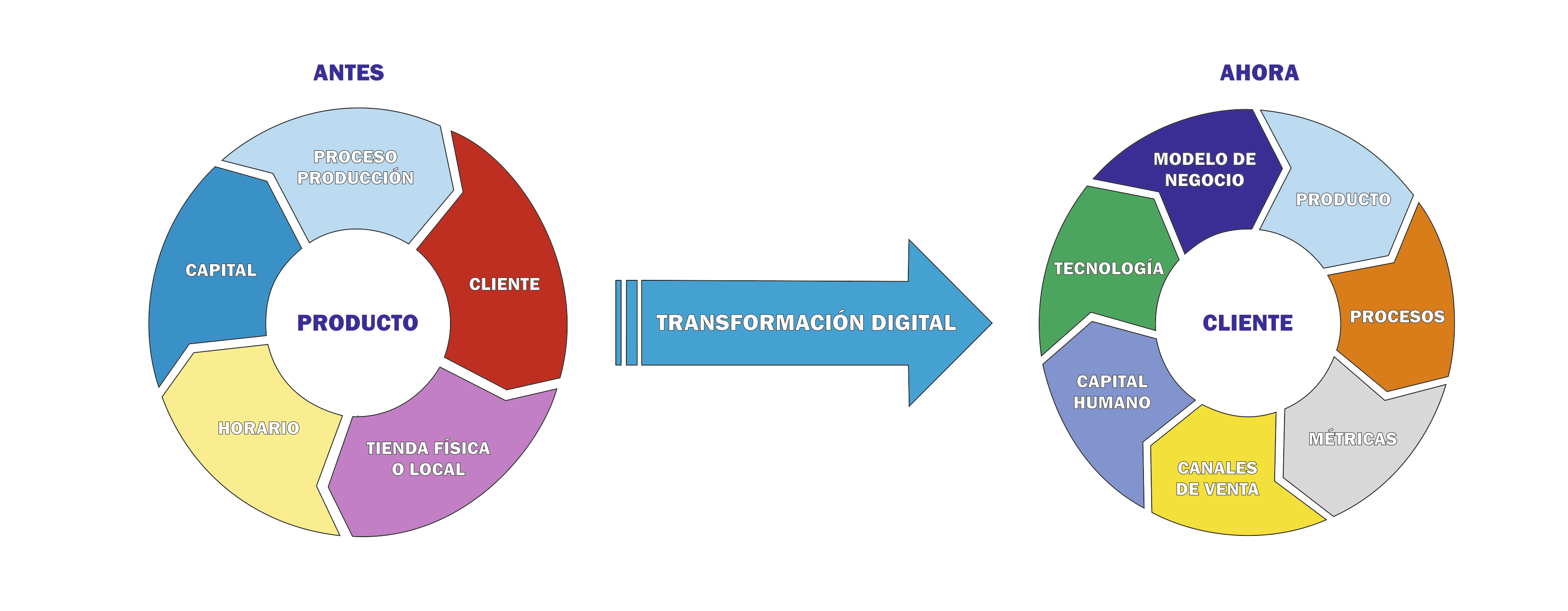 El centro del negocio digital es el cliente